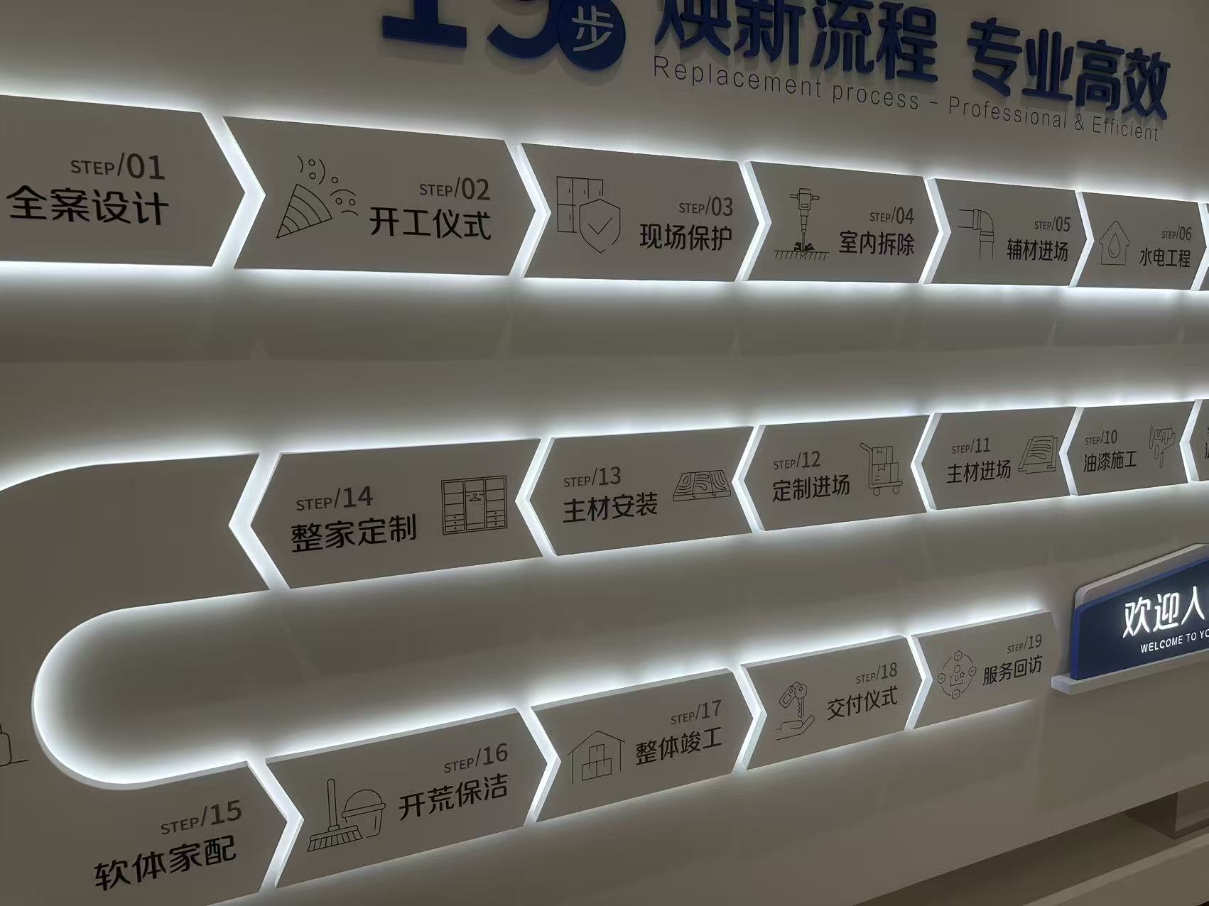 装修更换流程展示墙